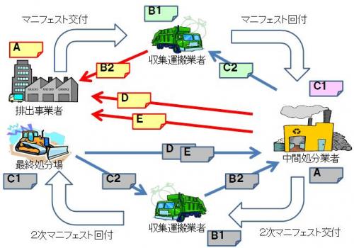 産業廃棄物管理票